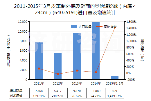 2011-2015年3月皮革制外底及鞋面的其他短統(tǒng)靴（內(nèi)底＜24cm）(64035191)進(jìn)口量及增速統(tǒng)計
